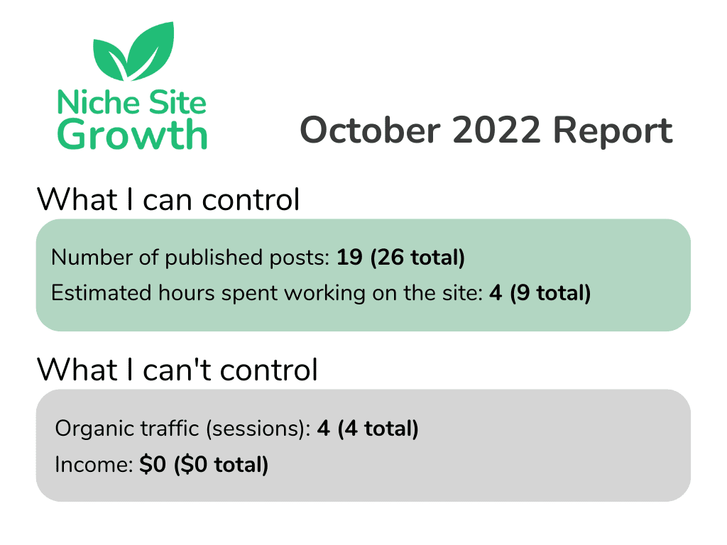 Niche Site Growth October 2022 report