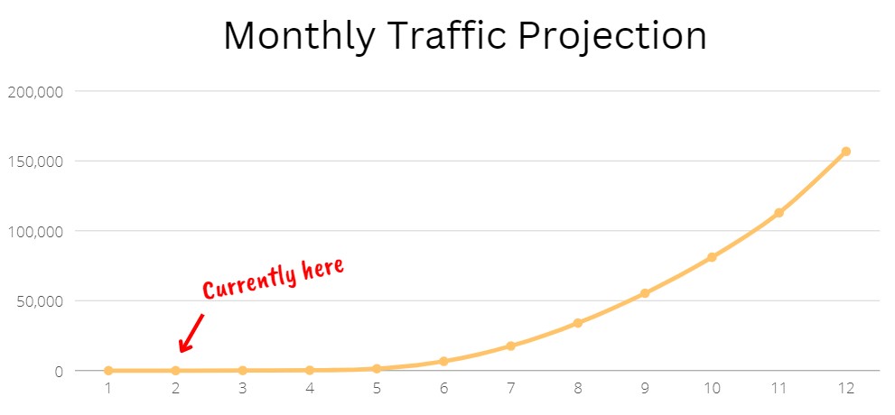 monthly traffic projection graph