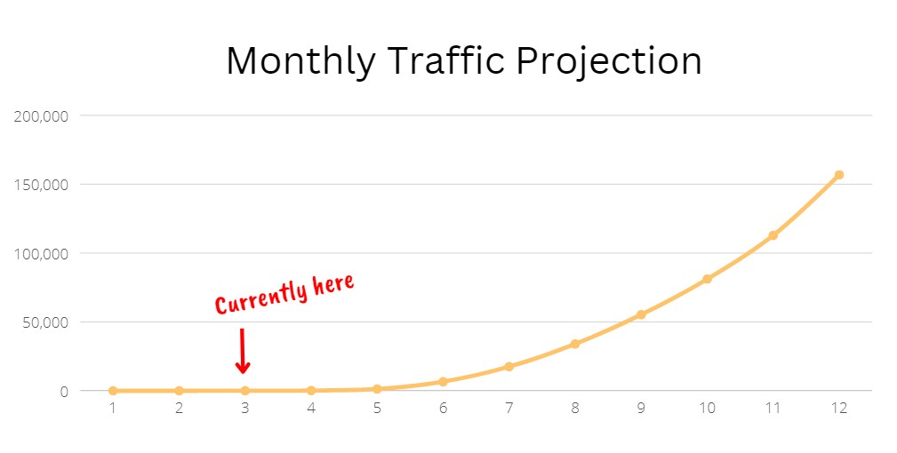 traffic projection chart Dec 2022