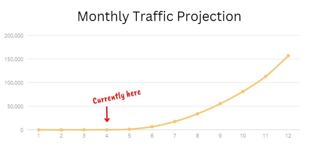 traffic projection chart Jan 23