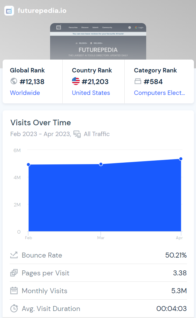 futurepedia traffic according to similarweb