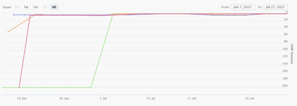 serprobot ranking graph